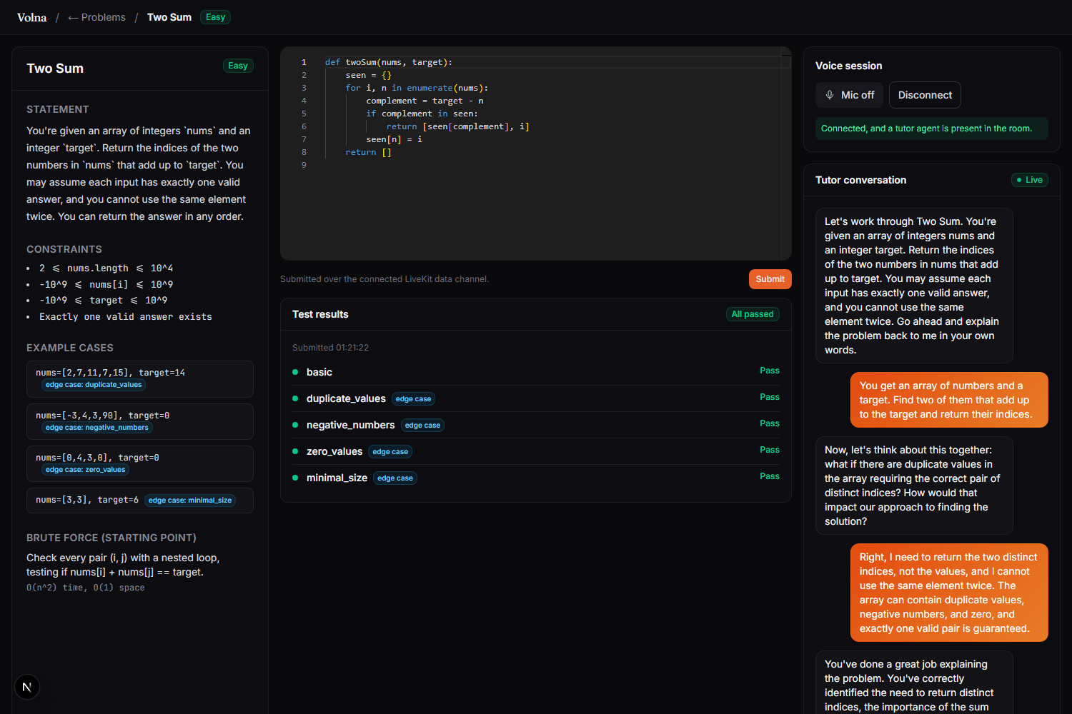 A real Volna tutoring session for Two Sum: the problem panel, a real submitted hash-map solution, a real all-passing Piston test run including duplicate-value, negative-number, and zero-value edge cases, a genuine connected voice session, and the real tutor conversation that led to the solution.